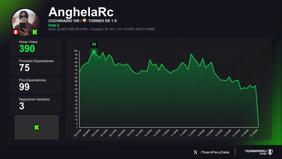 TeamPeruData's tweet image. 📍 Historial reciente de directos
(Horas Vistas | Media | +Seguidores):

1⃣ 🇵🇪 #MacBridde &amp;gt; 21K | 3.9K | +195
2⃣ 🇵🇪 #BootsitoLex &amp;gt; 1.2K | 338 | +4
3⃣ 🇵🇪 #AnghelaRc &amp;gt; 390 | 75 | +3