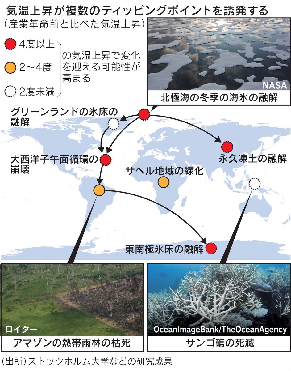 nikkei's tweet photo. 世界の海でサンゴも氷床もなくなる、元に戻れない「臨界点」越え
https://t.co/kzSGCidvyd

「ティッピングポイント」とは、越えると元の状態に戻ることができない結果をもたらす点のこと。気温上昇は複数のティッピングポイントを誘発するとされています。 https://t.co/Peq09odLW2