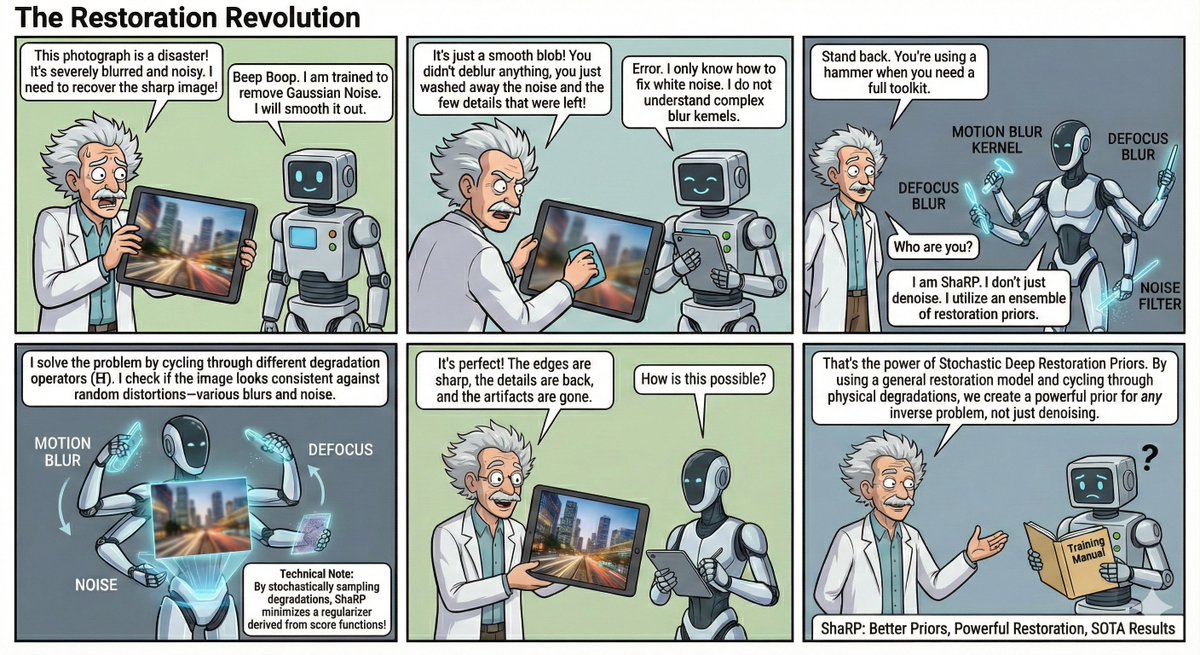 ukmlv's tweet image. Introducing ShaRP for Image Reconstruction/Restoration. Thanks to @YuyangHu_666 for sharing this illustration.
🔗 wustl-cig.github.io/sharpwww/
🔗 icml.cc/virtual/2025/p…