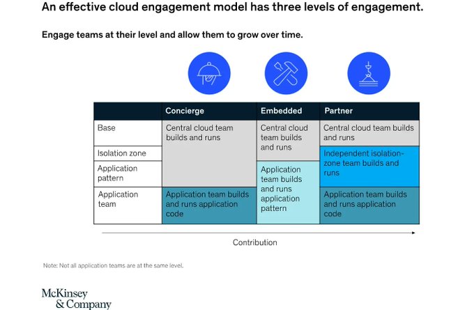 TheHighway2AI's tweet image. Companies need dedicated product teams with experienced cloud architects and engineers to create and manage simple, scalable, and reusable cloud products for application teams.

Source @McKinsey Link mck.co/3yjJJxL rt @antgrasso #CloudComputing