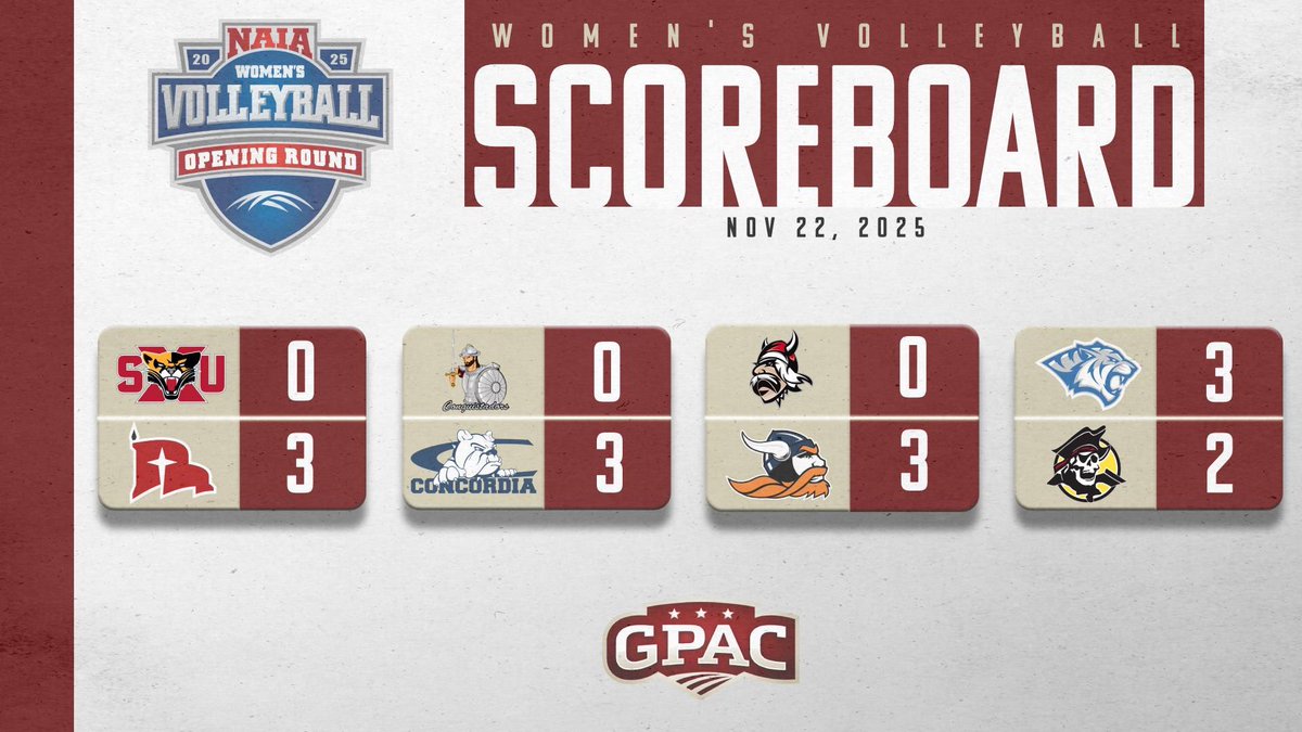 Clean 🧹 for GPAC Women’s Volleyball in the <a href="/NAIA/">NAIA</a> Opening Round!

4️⃣ teams are heading to Sioux City!

#TheRightWayToPlay 
#TheGPACWayToPlay