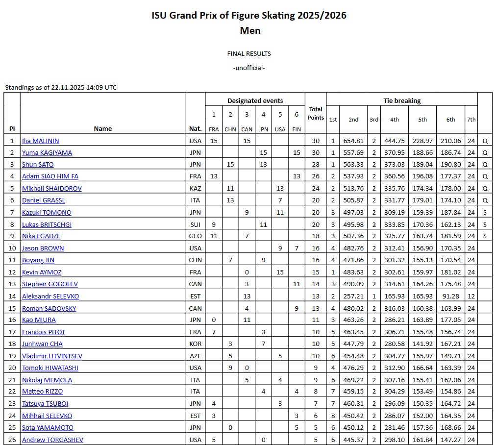 QuadAxel3Toe's tweet image. The GP standings beyond the qualifiers and alts paints an interesting picture as well.