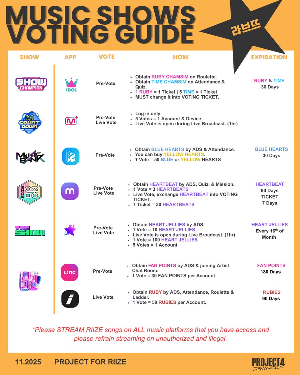 Project4RIIZE's tweet image. &amp;gt; MUSIC SHOWS VOTING GUIDE 

⚠️Please follow the guide and participate on voting.
⚠️Stream as much as you can and let’s achieve the target goal.

#RIIZE #라이즈