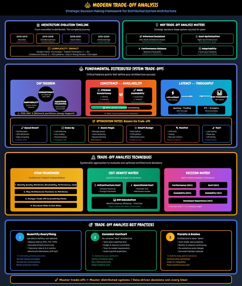 sameersparadkar's tweet image. Architects don’t choose “the best option” — they choose the right trade-off.

This visual shows the real decisions behind performance, cost, complexity, and scalability.
Save this for your next design review. ⚙️⚡

#SystemDesign #Architecture  #Scalability #CloudNative