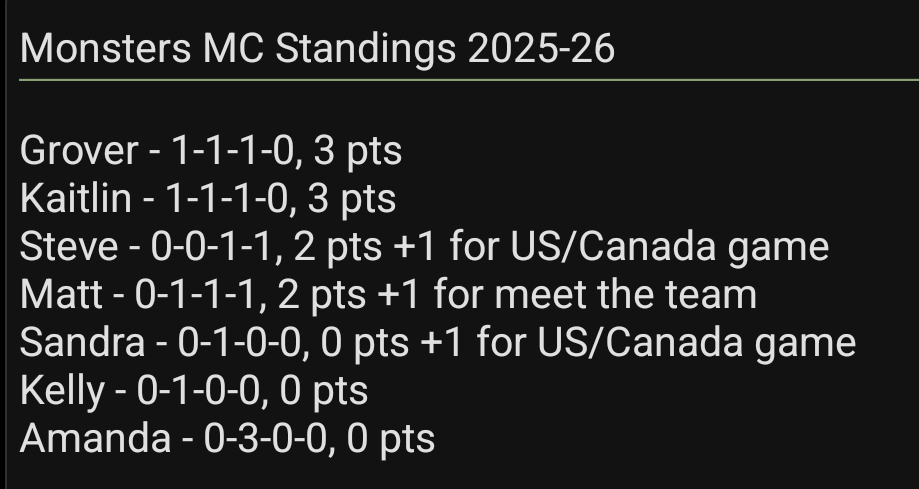 They did it! <a href="/CleHostGroverMC/">Andrew Grover</a> and <a href="/KaitGeo/">Kaitlin</a> get the first home win of the season! Updated standings after tonight's game <a href="/TheSteveGuy/">Steve Guy</a> <a href="/hribstar/">Matt "Rybar" Hribar</a> <a href="/KellyDWeather/">Kelly SNOWbeck ❄️</a> <a href="/AmandaintheLand/">Amanda</a>