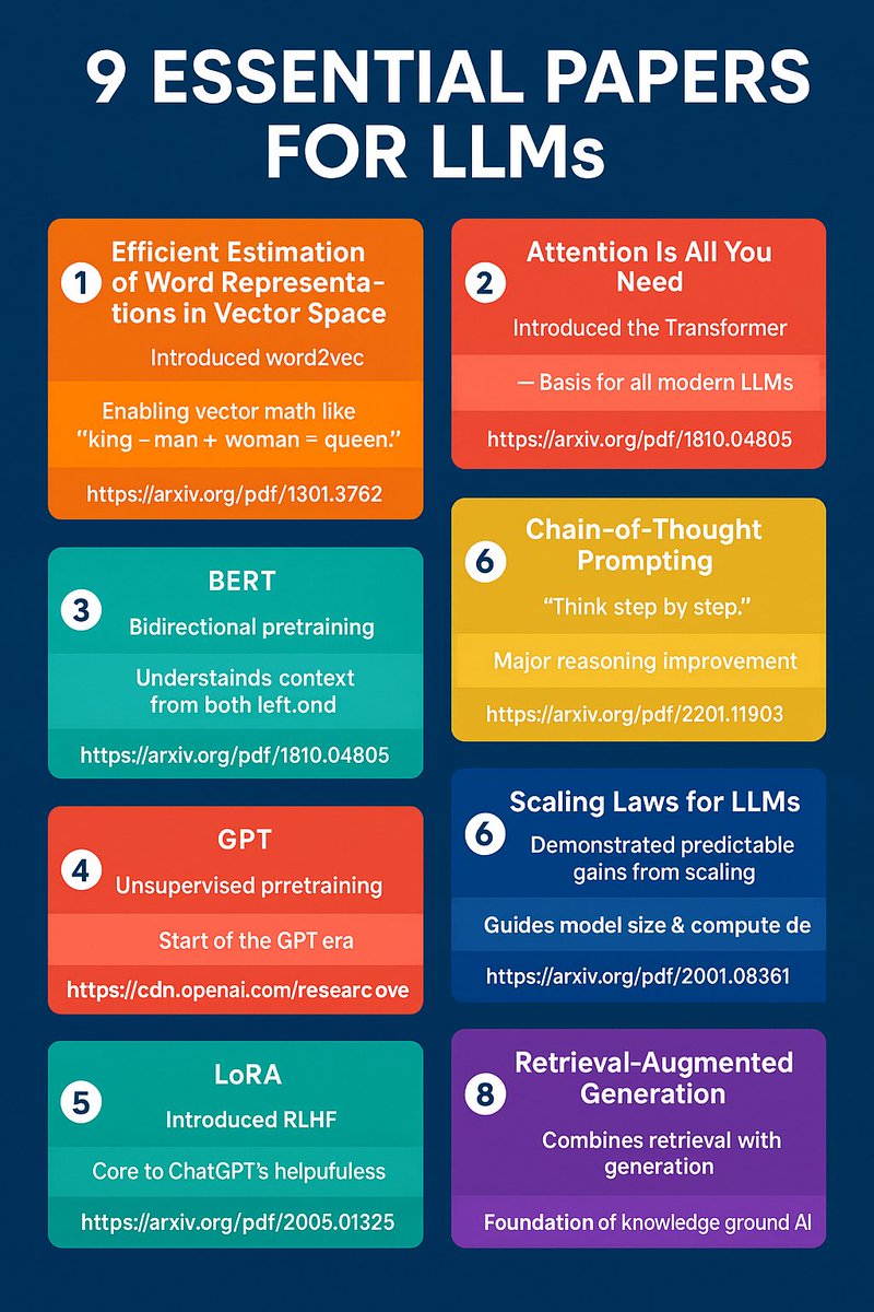 AI moves fast, but these 9 papers built the foundation of modern LLMs: word2vec, Transformers, BERT, GPT, CoT prompting, scaling laws, RLHF, LoRA, and RAG. A complete roadmap for understanding how today’s AI systems work.