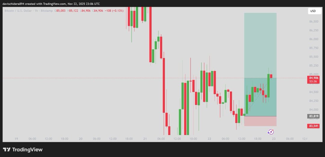 DcTradez_'s tweet photo. $BTCUSD 
1:10 RR 👏 https://t.co/XXsfSux3iK