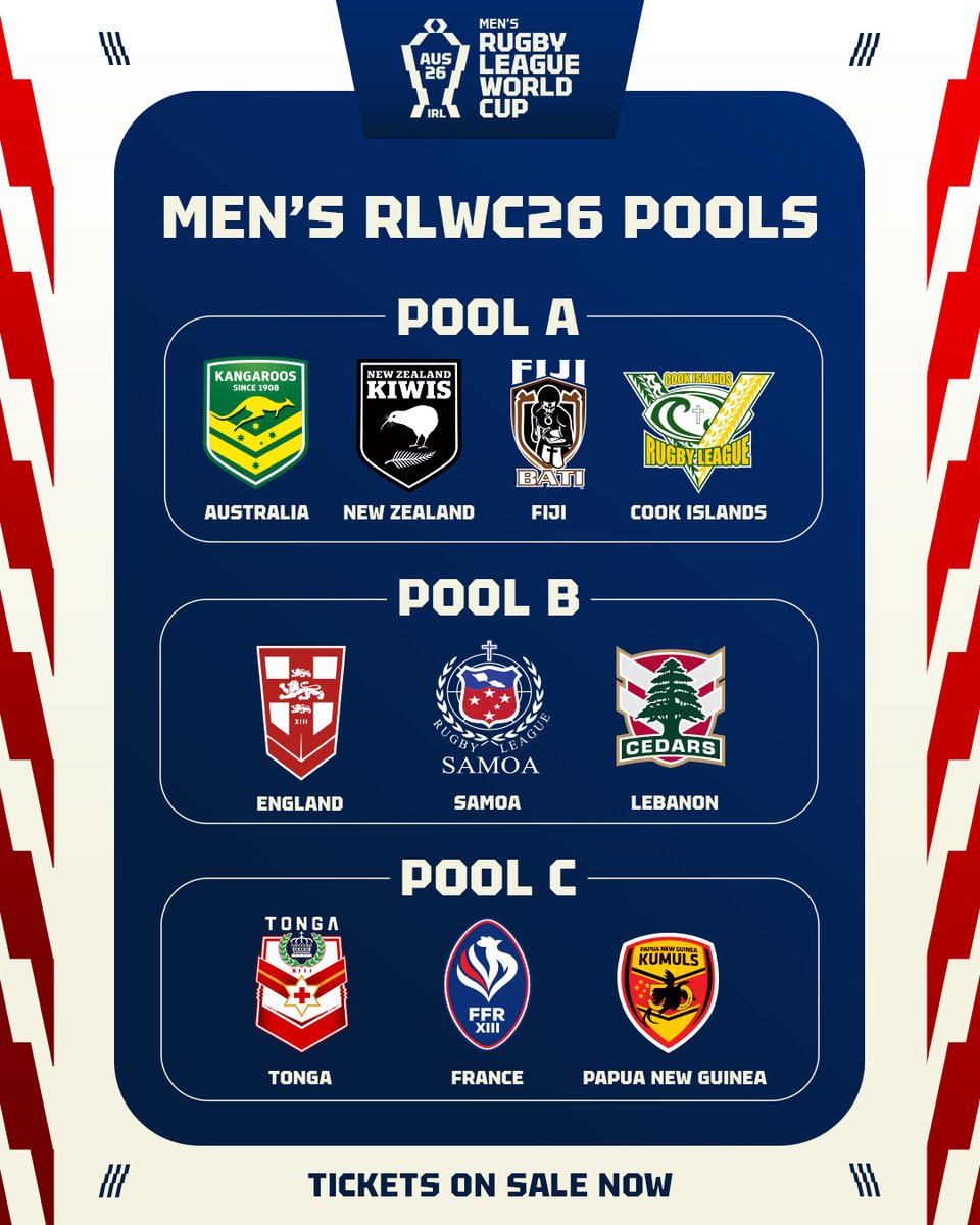 rugbyleaguewcup's tweet image. Introducing the Men&apos;s #RLWC26 pools 🗣️

For tickets &amp;amp; more information: spr.ly/60197lbr1 🎫
