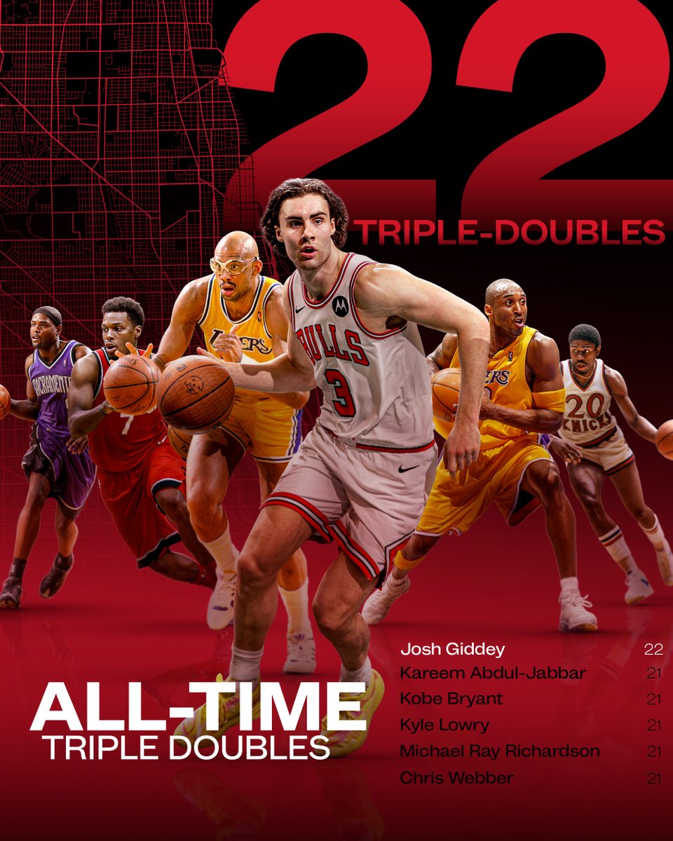 Josh Giddey has his 22nd career triple-double!

He passes Kareem Abdul-Jabbar, Kobe Bryant, Kyle Lowry, Michael Ray Richardson, and Chris Webber on the NBA's all-time list. 