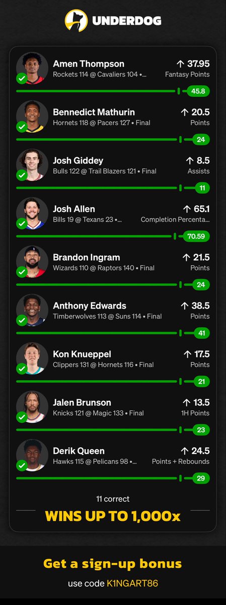 LukaOhtani's tweet photo. 💰💲 225x CASH OUT OFFER $2,250

Derik Queen✅O 24.5 PTS+REB

WE’RE NOT CASHING OUT

🚨 We ARE 2 PICKS from 💲10,000 🚨

That’s 9 IN A ROW

Every Pick. Every Day. FREE on my page 

LETS ALL ✅CASH✅

NBA NHL NFL Underdog Streak

TAPP In &amp; Win

Look At Our Wins✅ Last 3 Days Below https://t.co/G0jVVSazmB