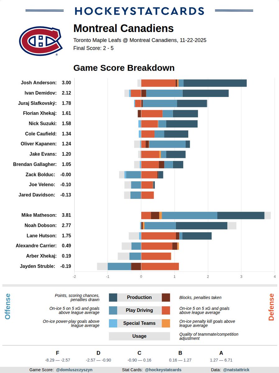 hockeystatcards's tweet image. NHL GameScore Impact Card for Montreal Canadiens on 2025-11-22: