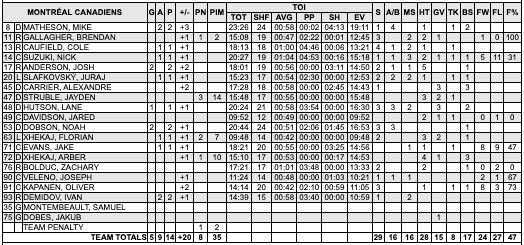 ChrisHabs360's tweet image. #MapleLeafs 2 - 5 #Habs (FINAL)

MTL stats
🚨Goals: Hutson (3), Dobson (2,3), Anderson (4,5)-EN
🏒PP: 0-for-3
🏒Anderson: 3G 1A in last 4 games
🏒Dobson: 3-game point streak (2G 2A)

Shots
TOR: 26
MTL: 29

Next game
MTL vs UTA on Wednesday @ 9:30pm ET

#GoHabsGo #NHL #Hockey
