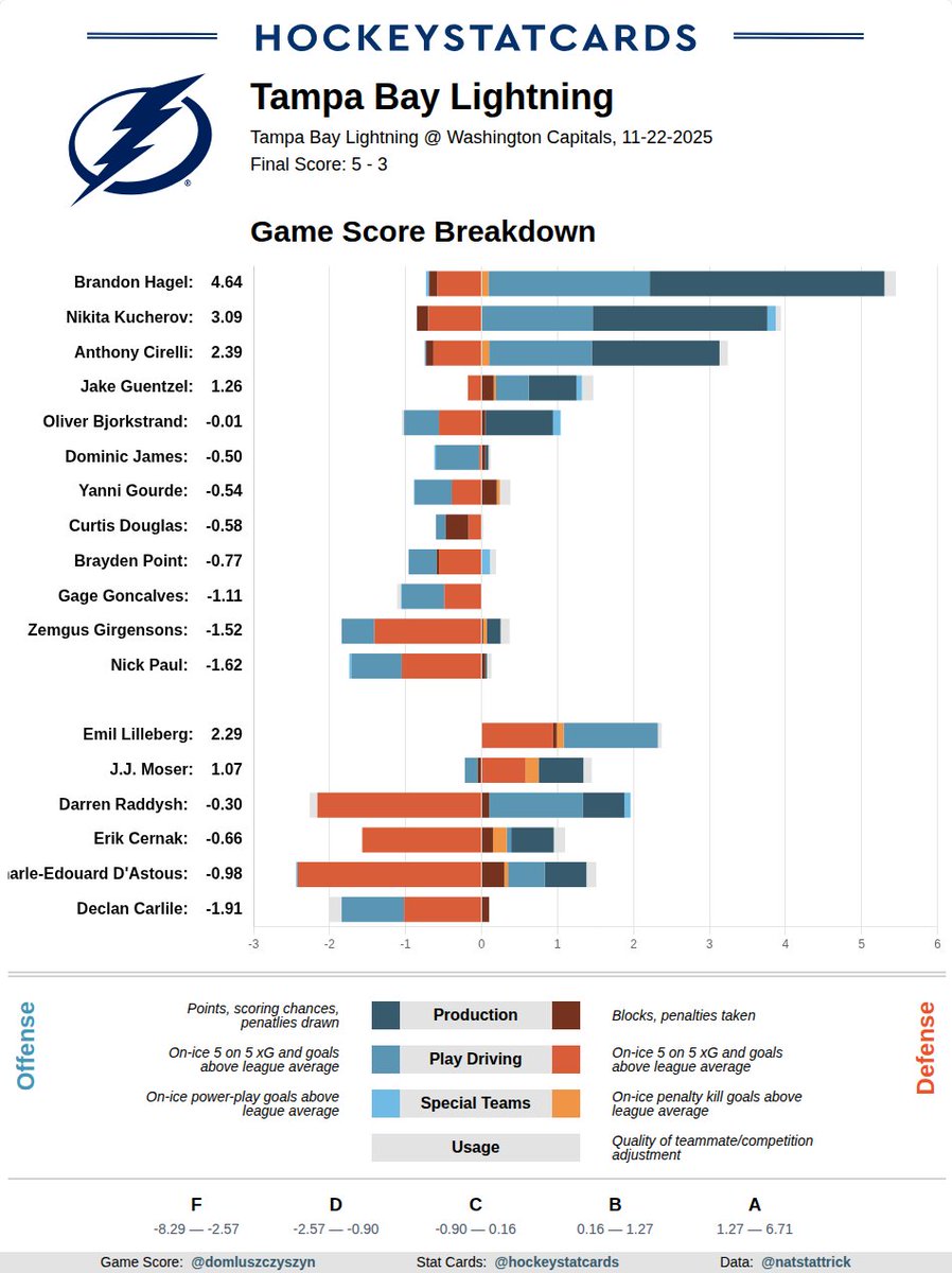 hockeystatcards's tweet image. NHL GameScore Impact Card for Tampa Bay Lightning on 2025-11-22: