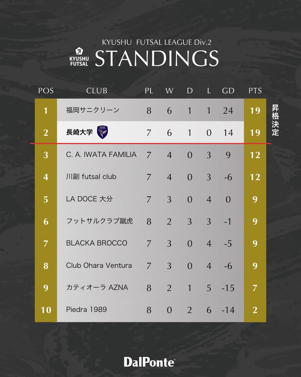 長崎大学フットサル部FORZA tweet media