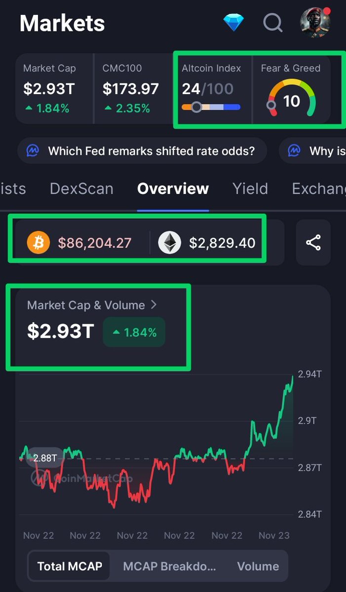 very_common_guy's tweet image. 🚨 $CREPE MARKET UPDATE (23/11/25) 🔥🔥🔥

The entire crypto market is still locked in extreme fear 😨. Fear &amp;amp; Greed stuck at 10%, Altcoin Index crawling at 24/100, and even with a slight bounce in market cap to $2.93T, the sentiment remains the same everywhere: uncertainty,…