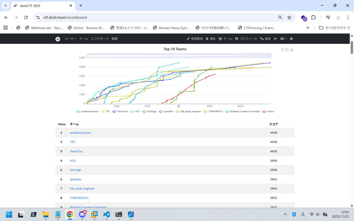 sknb_ctf's tweet image. sknbCTF 2025は終了しました！
ご参加いただきありがとうございました！！！
writeupもお待ちしています！

最終順位
🥇amabatureverse
🥈TPC
🥉Team Enu