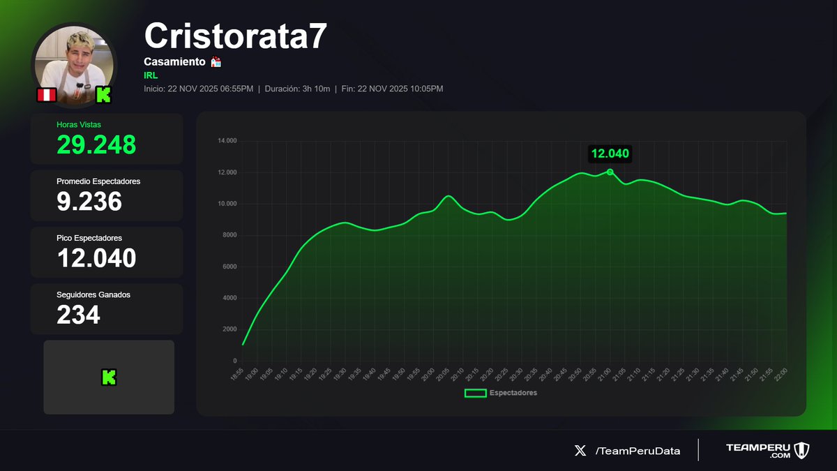 TeamPeruData's tweet image. 🔥 Así estuvo el stream más reciente de #cristorata en Kick

💥 29.2K horas vistas
👀 9.2K promedio de viewers
⌚ 3h 10m de contenido
👥 +234 seguidores ganados