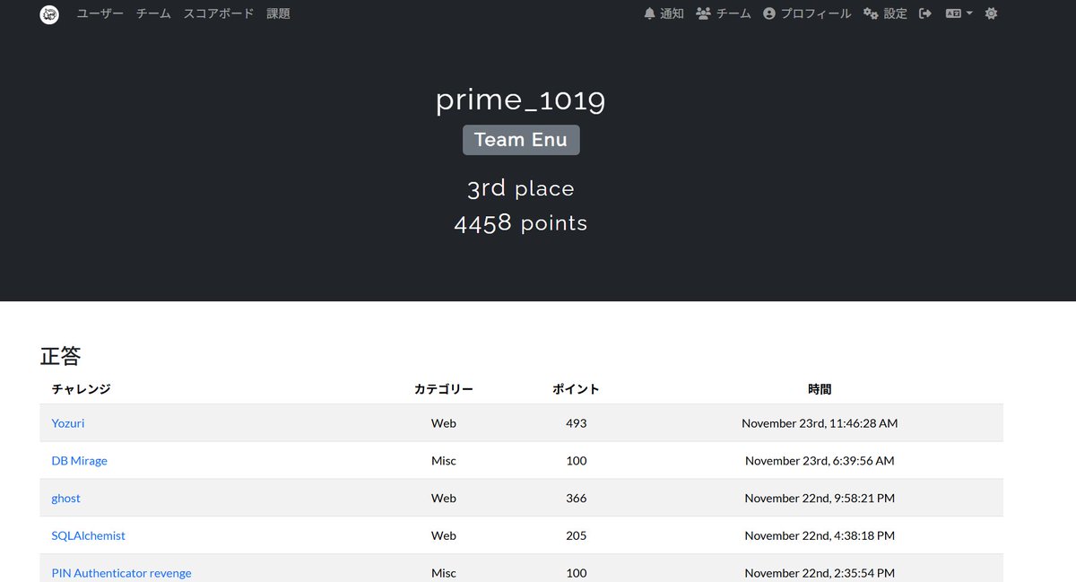 sknbCTF 2025 に Team Enu で出場して全完3位でした
Misc 全部と Web をいくつか解きましたが、どれも面白く学びがありました！
総じてとても楽しかったです！