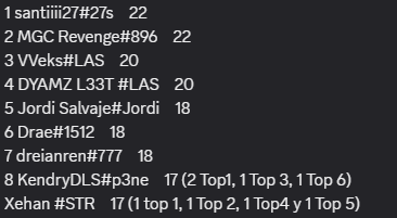 Empiezo la preparación del Set con un día bastante movido. Participe en el torneo de <a href="/teamisurus/">Isurus</a> donde no clasifique a la final por desempate. Y por otro lado resulte como ganador del torneo de <a href="/ZeitEsports/">Zeit Esports</a> 

Se vienen cositas 🔥

#GoSTR