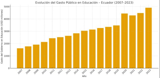 ArielHidal90491's tweet image. Desde el 2007 el nuevo marco legal permitió al Gobierno Nacional recuperar la gratuidad de la educación pública mediante la eliminación de la matrícula y la entrega de recursos para eliminar barreras de acceso a la educación
@CEDILLOLUFER @utmach1969 #FCE #Economia #BCE #Ecuador
