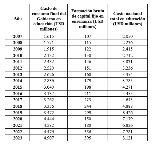 ArielHidal90491's tweet image. Desde el 2007 el nuevo marco legal permitió al Gobierno Nacional recuperar la gratuidad de la educación pública mediante la eliminación de la matrícula y la entrega de recursos para eliminar barreras de acceso a la educación
@CEDILLOLUFER @utmach1969 #FCE #Economia #BCE #Ecuador