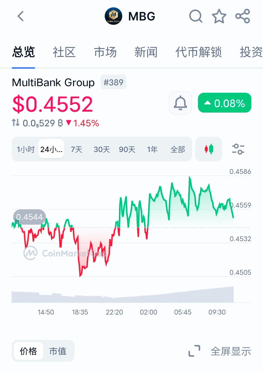 持仓的代币跌了以后不能怪行情也不能怪项目，就是这么奇怪。

近期暴涨的 $FLUID 我是左看右看，终于挂的3.6限价单成功买入，可是现在不仅没涨反而在跌...

甚至有一些博主也搞不懂是怎么回事😓

反过来看 $MBG 价格就比较稳定，虽然没暴涨但也没跌什么，一直在震荡。