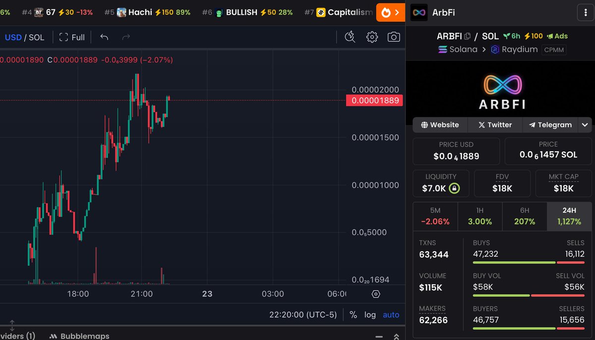 Congratulations to <a href="/ArbFiSOL/">ArbFi</a> on being our top project of the day! 🏆

The concept is simple, it generates volume through LP arbitrage which in turn produces more rewards for holders.

Great execution from the team, looking forward to seeing it continue to grow 📈