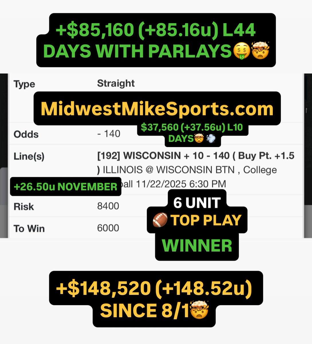 MWMikeSports's tweet photo. 6U CFB TOP PLAY WINNER

15-3 (83%) L18 NFL PRIMETIME🤯

$37,560 (+37.56u) L10 DAYS🤯 💨 

17-9 (65%) TOP PLAYS L10 DAYS FOR +$39,390 (+39.39u) 🤑🔥☘️

+$148,520 (+148.52u) SINCE 8/1🤯

+$85,160 (+85.16u) L44 DAYS WITH PARLAYS🤑🤯🍀

+$26,500 (+26.50u) NOVEMBER🤑

+$41,160 (+41.16u) OCTOBER🤑

+$35,850 (+35.85u) SEPTEMBER🤑

+$45,000 (+45u) AUGUST🤑

-6.75u THIS WEEK

+$19,560 (+19.56u) LAST WEEK🔥

+$33,890 (+33.89u) 2 WEEKS AGO🔥

-36.34u 3 WEEKS AGO (ONE BAD -37u DAY)

+$17,430 (+17.43u) 4 WEEKS AGO🔥 

+$17,460 (+17.46u) 5 WEEKS AGO🔥

+$5,270 (+5.27u) UNITS 6 WEEKS AGO🤑 (CHIEFS -2.5 17.50U SWING)

+$20,890 (+20.89U) 7 WEEKS AGO🤑 (RAMS -2 23U SWING)🤑

33-23 (59%) NBA RUN FOR +$15,050 (+15.05u)🔥

33-25 (57%) NBA SEASON FOR +$7,000 (+7.00u) 🤑

15-3 (83%) L18 NFL PRIMETIME🔥

39-21 (65%) NFL RUN FOR +$78,000 (+78.00u)🤑

51-21 (71%) L71 CFB READS🤯

37-24-1 (61%) CFB TOP PLAYS SINCE 9/1 FOR +$45,930 (+45.93u) 🔥 

13-8-1 (62%) NOVEMBER CFB TOP PLAYS FOR +$21,690 (+21.69u) 🔥 

13-12 (52%) OCTOBER CFB TOP PLAYS FOR +$3,390 (+3.39u) 🔥 

11-4 (73%) SEPTEMBER CFB TOP PLAYS FOR +$23,850 (+23.85u) 🤯 

12-5 (71%) NHL RUN FOR +$15,580 (+15.58u) 🔥

37-32-2 (54%) NHL SEASON FOR +$2,800 (+2.80u)🤑 (WITH BEING 3-8 IN OT)

189-126-15 (60%) MLB RUN FOR +$105,920 (+105.92u)🔥🤑

14-11-1 (56%) CBB SEASON FOR -1.10u 

https://t.co/GpuV1NbQiZ