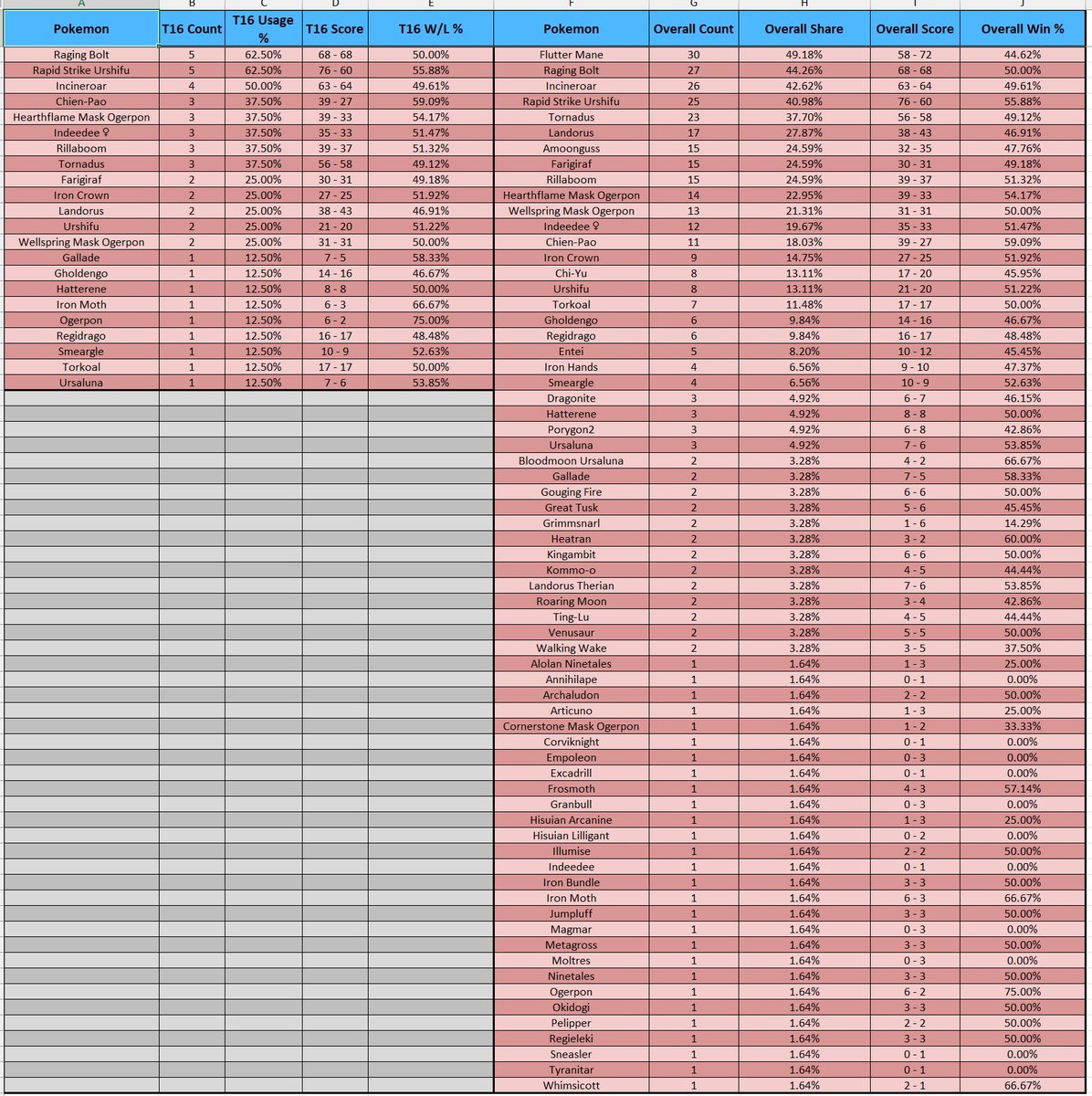 I’m not skilled in coding, but I’ve had a vision to make analyzing Limitless tours easier. I’ve been using some AI coding software to create a program that allows you to upload a Limitless standings page and put the data into a .xlsx file to upload to Google Sheets or Excel.