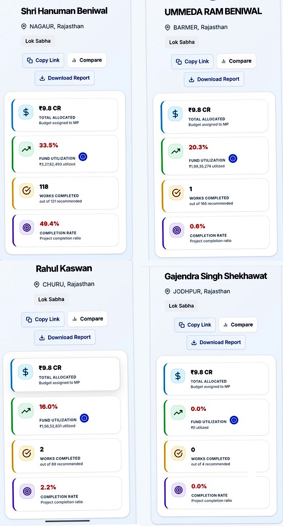 राजस्थान से 25 सांसद हैं जिनका 17 महिने का रिपोर्ट कार्ड MP Land Fund की रिपोर्ट और उनसे बन रहे प्रोजेक्ट 🥺🥴

• सबसे आगे <a href="/hanumanbeniwal/">HANUMAN BENIWAL</a> है जिन्होंने 33.5% खर्च कर 118 प्रोजेक्ट पुरे किए

बाकि सांसदों ने लगभग न तो कोई प्रोजेक्ट बनाया और ना ही फंड खर्च किया 
<a href="/hanumanbeniwal/">HANUMAN BENIWAL</a>
