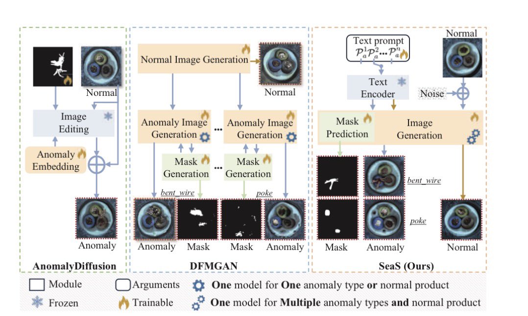 NobuakiKuwabara's tweet image. 1モデルで正常・欠陥・マスク生成を両立。Few-shot検査の学習データを高品質化し、AD/Segを一貫底上げ（ICCV’25）。
openaccess.thecvf.com/content/ICCV20…
#AnomalyDetection #ICCV2025 #Diffusion #外観検査　#VisualInspection