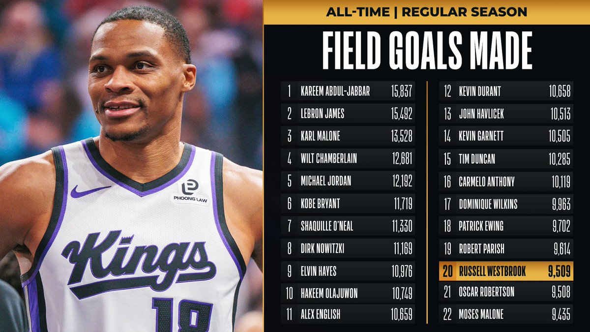 NBA's tweet image. Congrats to @russwest44 of the @SacramentoKings for moving up to 20th on the all-time FIELD GOALS list!