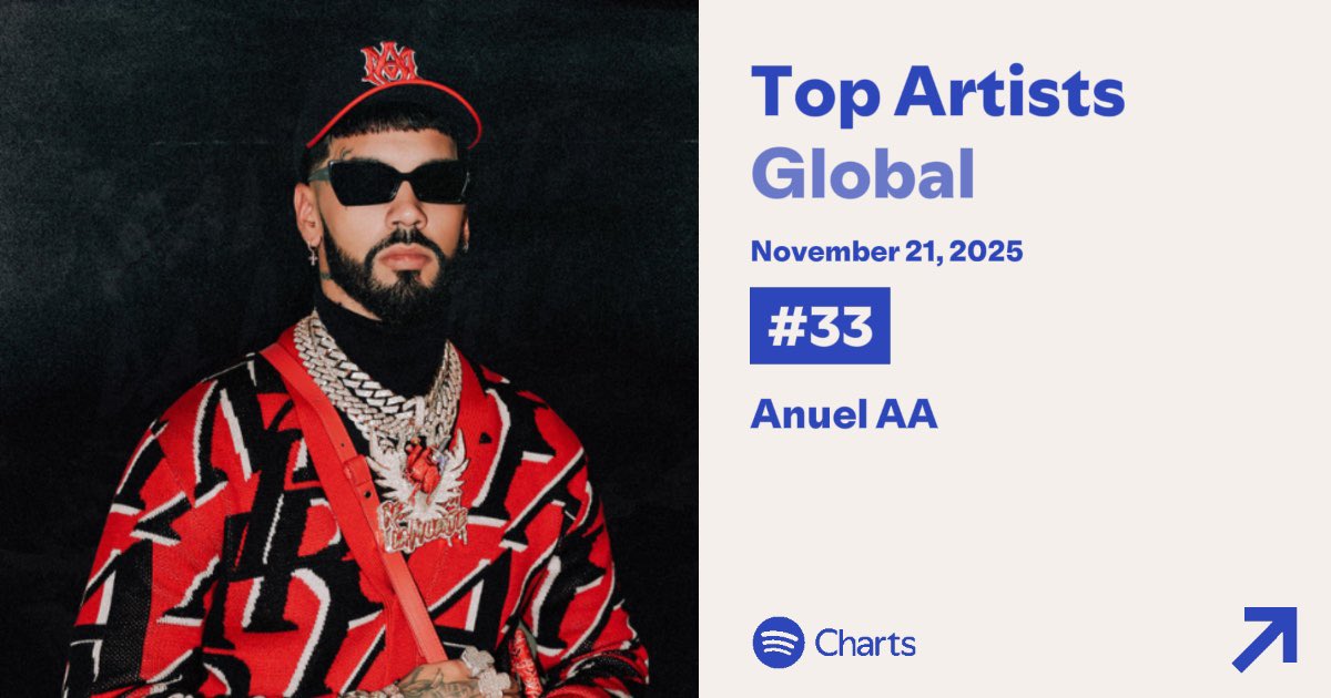 DonNatanaelCan0's tweet image. “1 día”

Ya van meses y simplemente Feid sigue estando en la sombra de Anuel a pesar de haber sacado 175 canciones más que Anuel en los últimos 3 años.

La moda por fin se acabó