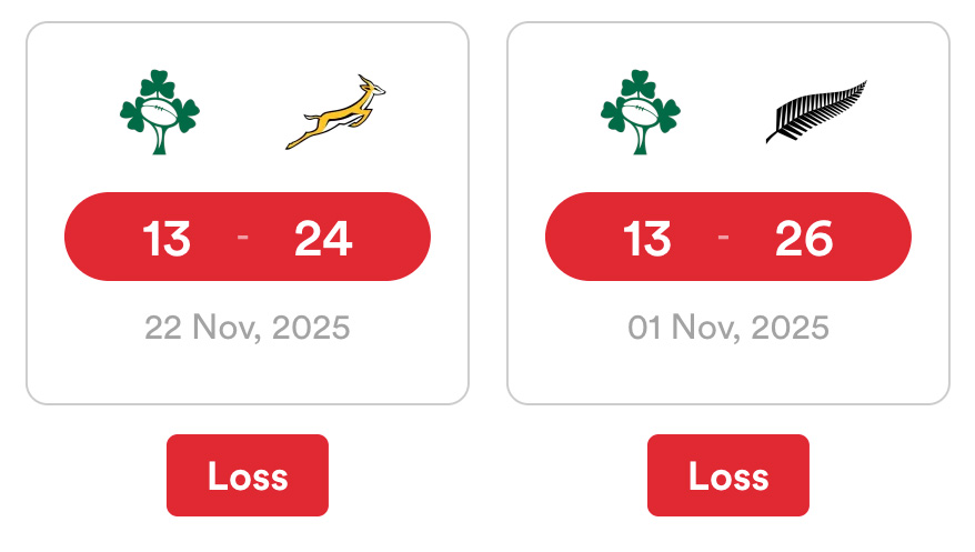 Springboks produced the exact same 4-2 record as the All Blacks in the TRC, with the exact same competition points. Went 1-1 across 2 tests. Nearly identical scoreline against Ireland, except we didn’t play 12 men. It’s not unquestionable.