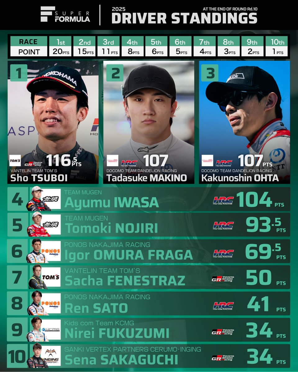 2025 #SFormula 
DRIVER STANDINGS After Rd.10

🅿️1️⃣116.5pts <a href="/RaceSho/">坪井翔</a>
🅿️2️⃣107pts <a href="/tadasuke0628/">Tadasuke Makino・牧野任祐</a> 
🅿️3⃣107PTS <a href="/kakunoshin_ohta/">KAKUNOSHIN.O | 太田格之進</a>

🗓️Nov. 23(Sun)
Rd.12Race⏰14:30→31Laps