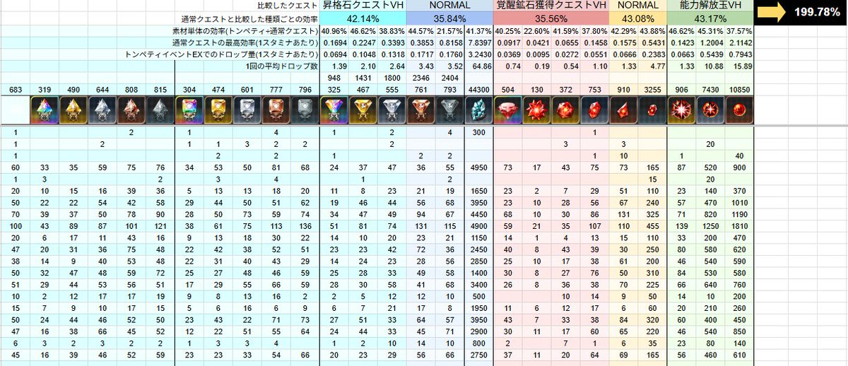 frogmemetaa's tweet image. あのー…大変申し訳ないんですが…
トンペティもっと効率良かったです🙇‍♂️

通常クエストのおよそ✨2倍✨であることが判明いたしました。
昇格秘石クエストのノーマルの結果を含めない計算になっていました。

VH素材だけ欲しい場合でも1.2倍ほどの効率になるのでかなり美味しいです。

#オラドラ #BGT