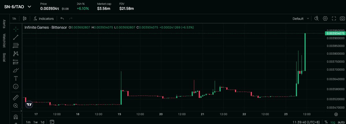 Yizhiyangfund's tweet image. 我正在用行动拉盘 #SN6 希望你已经在车上！
Dev将在本月内公布并启动重塑后的品牌以及全新机制
抛开所有的不谈 SN6本身就将具备子网的顶级数字
如果说未来子网大肆炒作那么TOP 1-10 是最具备炒作泡沫
低估 低估 低估 低估 低估 低估 凡事讲6遍 @Playinfgames