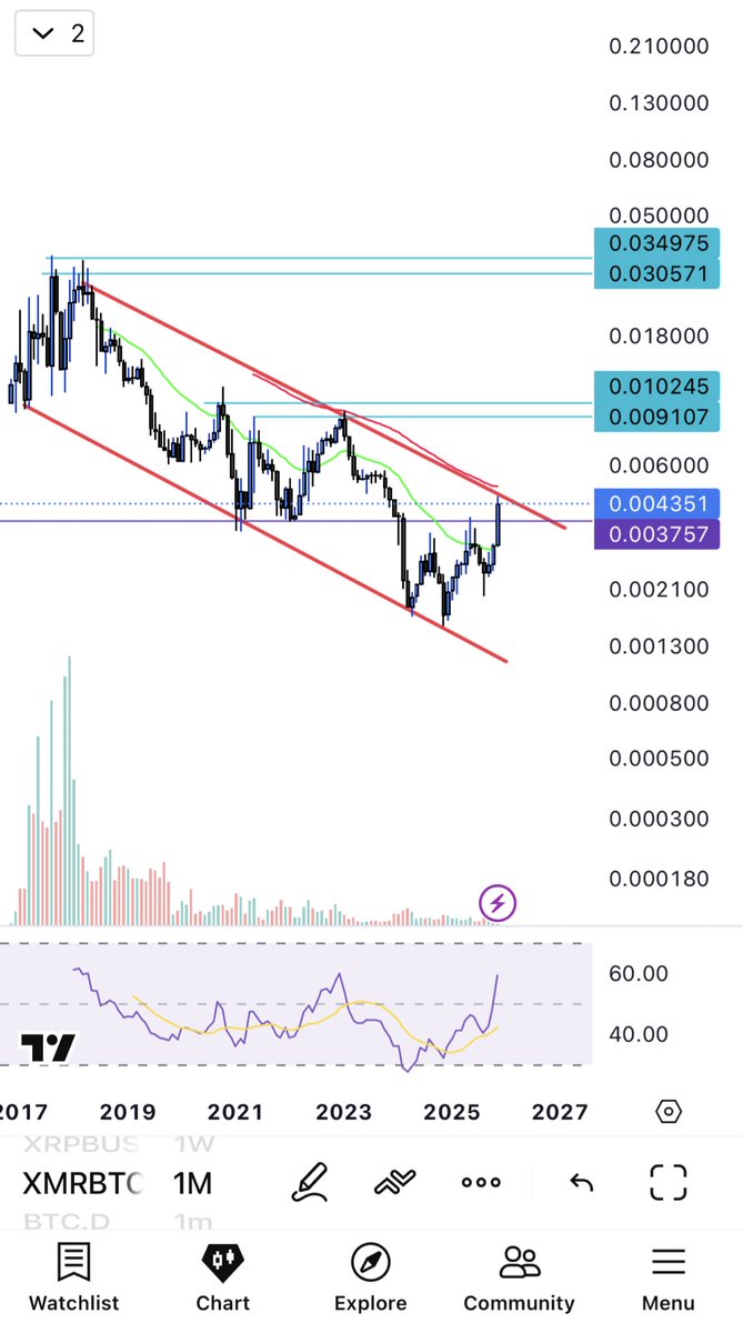 CryptoJunzy's tweet image. $XMR - Update 

Only 4 charts you need to pay attention to for Monero.

1. XMR/USDT
2. XMR/BTC
3. XMR (Market Cap)
4. XMR.D

XMR has been consolidating for about 8 years now. It is on the cusp of a major breakout soon. Stay tuned. 

It will go straight to $1000 once it breaks…