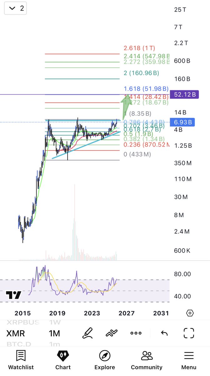 CryptoJunzy's tweet image. $XMR - Update 

Only 4 charts you need to pay attention to for Monero.

1. XMR/USDT
2. XMR/BTC
3. XMR (Market Cap)
4. XMR.D

XMR has been consolidating for about 8 years now. It is on the cusp of a major breakout soon. Stay tuned. 

It will go straight to $1000 once it breaks…