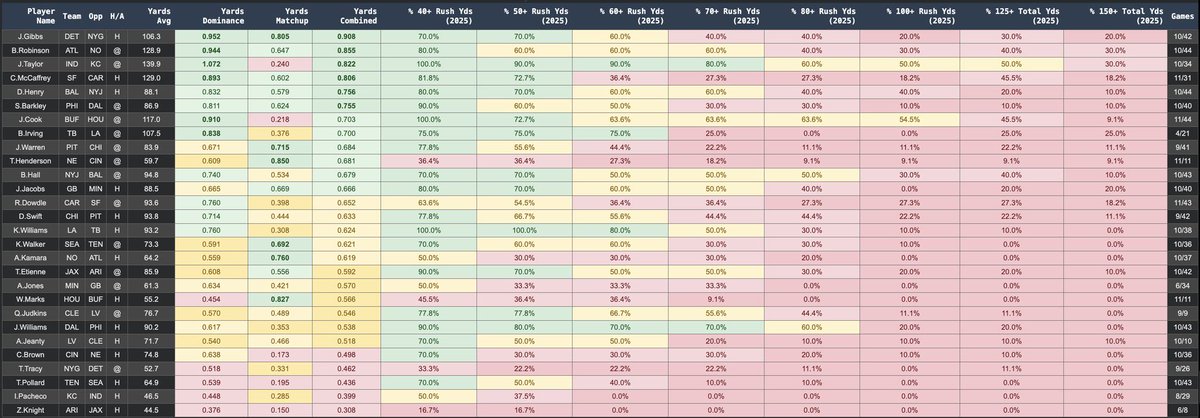 ProjectionPicks's tweet image. Full NFL Week 12 Algo Scores &amp;amp; Hit Rate Sheets posted to our free discord: 

Link to join:
discord.gg/2NvJrQHuxN

👉QB Passing Yards
👉RB Rushing Yards, Receiving Yards, Receptions
👉WR Yards &amp;amp; Receptions
👉TE Yards &amp;amp; Receptionz

Previews Below 👀 ⬇️

#NFL #GamblingX