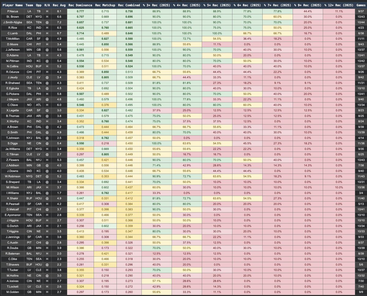 ProjectionPicks's tweet image. Full NFL Week 12 Algo Scores &amp;amp; Hit Rate Sheets posted to our free discord: 

Link to join:
discord.gg/2NvJrQHuxN

👉QB Passing Yards
👉RB Rushing Yards, Receiving Yards, Receptions
👉WR Yards &amp;amp; Receptions
👉TE Yards &amp;amp; Receptionz

Previews Below 👀 ⬇️

#NFL #GamblingX