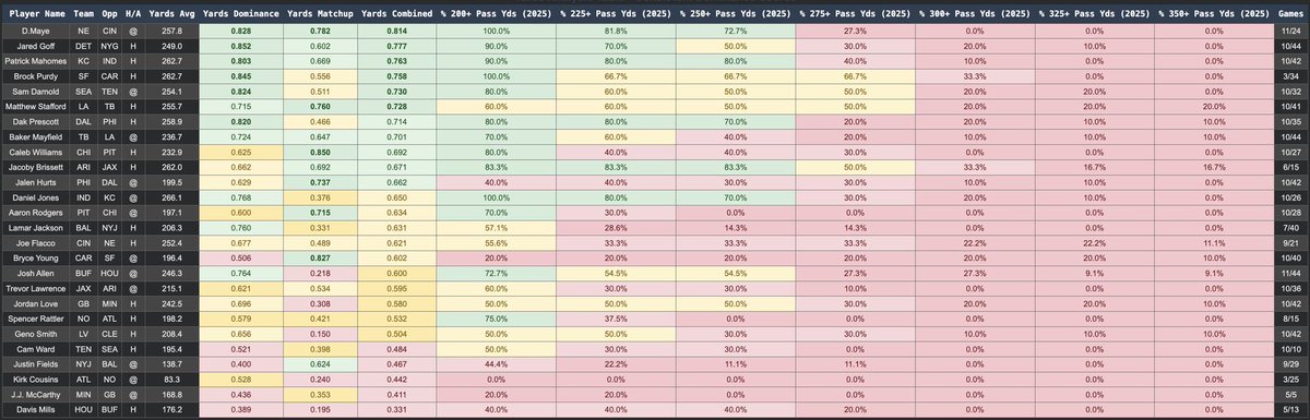 ProjectionPicks's tweet image. Full NFL Week 12 Algo Scores &amp;amp; Hit Rate Sheets posted to our free discord: 

Link to join:
discord.gg/2NvJrQHuxN

👉QB Passing Yards
👉RB Rushing Yards, Receiving Yards, Receptions
👉WR Yards &amp;amp; Receptions
👉TE Yards &amp;amp; Receptionz

Previews Below 👀 ⬇️

#NFL #GamblingX