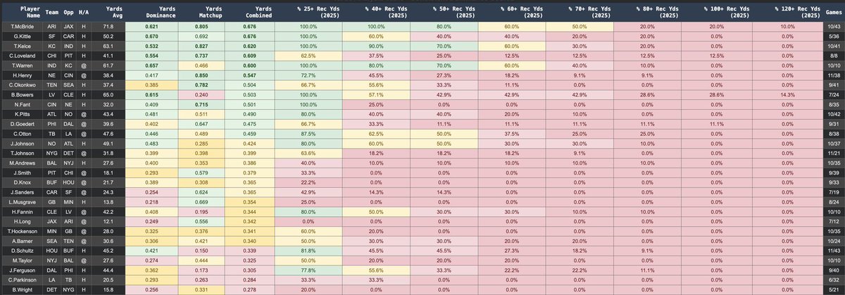 ProjectionPicks's tweet image. Full NFL Week 12 Algo Scores &amp;amp; Hit Rate Sheets posted to our free discord: 

Link to join:
discord.gg/2NvJrQHuxN

👉QB Passing Yards
👉RB Rushing Yards, Receiving Yards, Receptions
👉WR Yards &amp;amp; Receptions
👉TE Yards &amp;amp; Receptionz

Previews Below 👀 ⬇️

#NFL #GamblingX