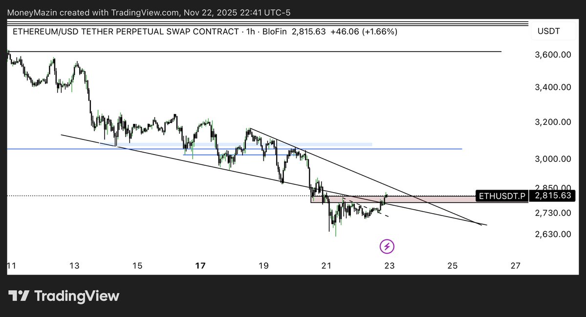 MoneyMazin_'s tweet image. $ETH 

TP’s hit letting the rest ride.