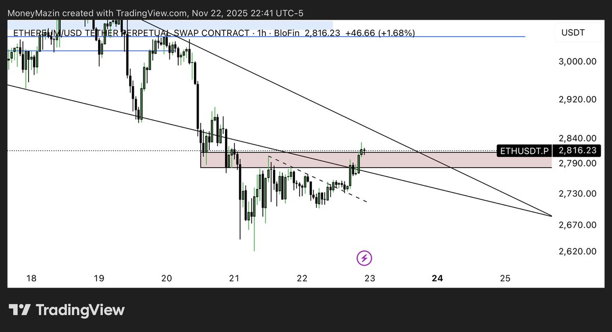 MoneyMazin_'s tweet image. $ETH 

TP’s hit letting the rest ride.
