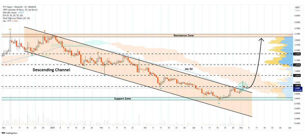 WHALES_CRYPTOt's tweet image. #ftt/usdt has broken out of the descending channel with strong volume, showing significant bullish momentum
If the retest is successful, we could see price surge toward $4.10🔥

👇Crypto Traders-join Telegram👇 

t.me/Whales_Crypto_… 
.