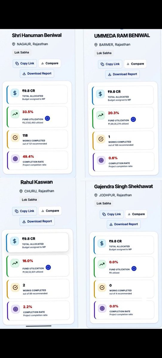 नागौर, बाड़मेर जैसलमेर, चुरू, और जोधपुर….

इन चारों सांसदों के सांसद कोष व्यय की तुलना किजीए….

हनुमान बेनीवाल सबसे आगे हैं बजट खर्च करने में और जनता के काम करने में…

राहुल कस्वां और उम्मेद जी ख़ानापूर्ति कर रहे हैं…

हमारे जोधपुर के गजेंद्र सिंह शेखावत तो सांसद कोष को ऐसे