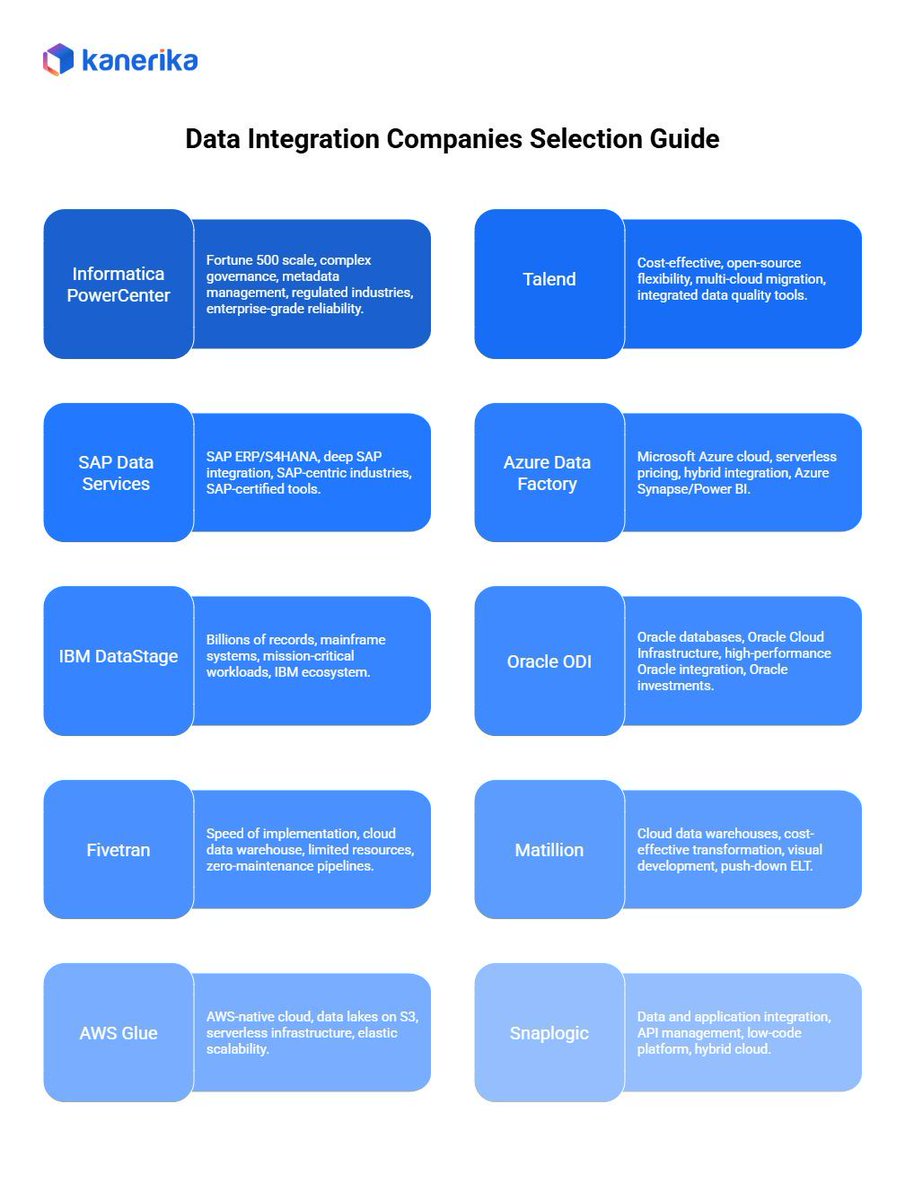 KanerikaSoft's tweet image. Choosing the right data integration tool can shape how fast and clean your data work feels.
Check the infographic below for a quick guide to the leading options 👇
#DataIntegration #DataTools