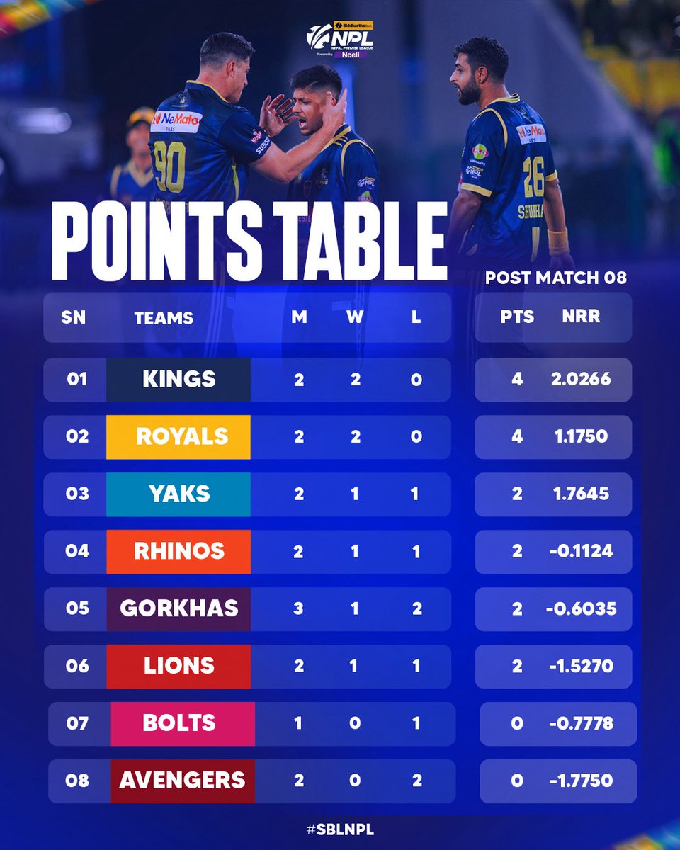 Kings 👑 are back to the Top again as Table heats Post Match 8️⃣ 

#SBLNPL | #ConnectedByNcell | #NepalCricket