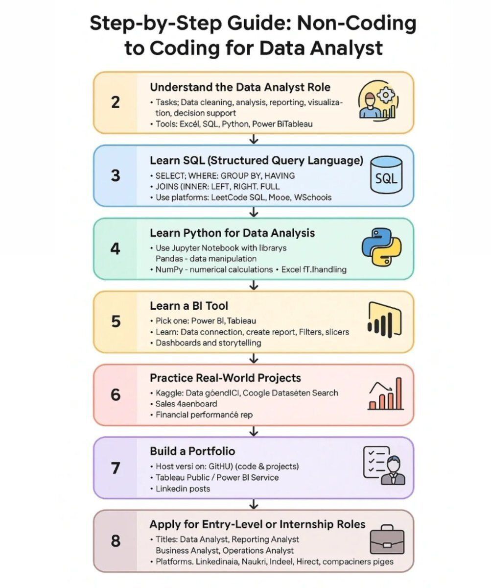 Ronald_vanLoon's tweet image. A step-by-step guide for non-coders to get into #Coding for #DataAnalysis
by @Python_Dv

#DataScience #BigData